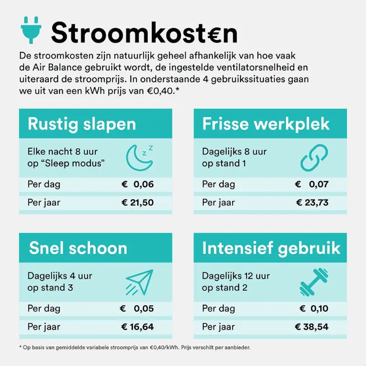 Overzichtelijke weergave van jaarlijkse stroomkosten van de Rolfstone luchtreiniger bij verschillende gebruikssituaties.